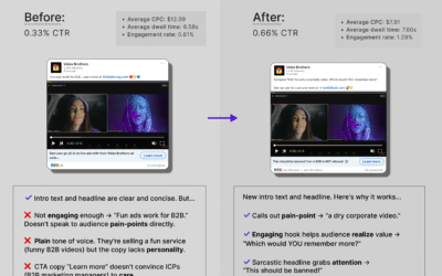 Case study: How I increased CTR by 94% on LinkedIn ads…  by rewriting boring AI-generated copy