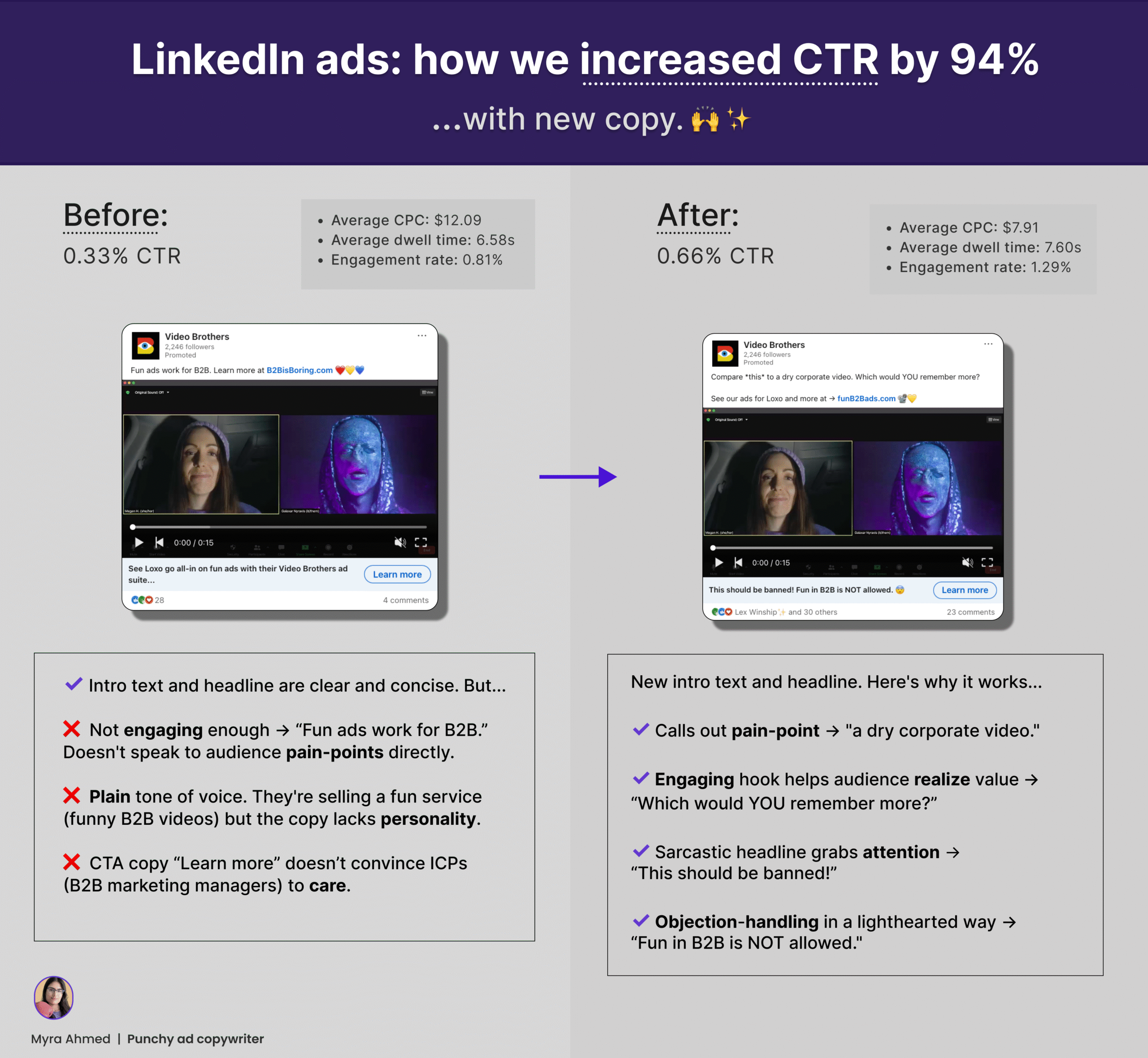 LinkedIn ad case study CTR 94% improvement Breakdown of LinkedIn ad case study with 94% improvement for CTR