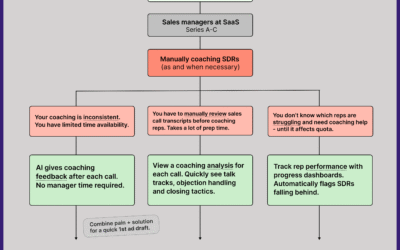 LinkedIn ad copywriting: How to write a punchy LinkedIn ad (in 2 clear steps)